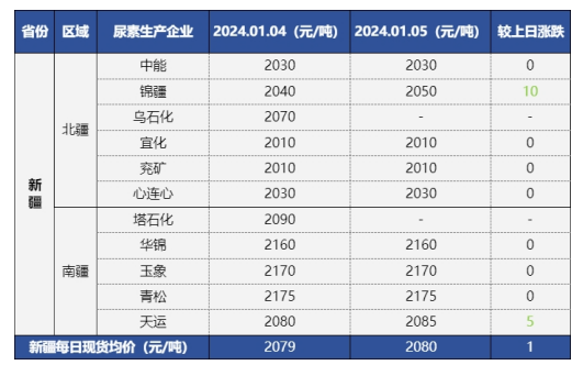 新疆中亞商品交易中心發(fā)布 北疆尿素工廠現(xiàn)貨價(jià)格穩(wěn)定在2010-2050元/噸區(qū)間