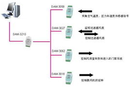 工控自動(dòng)化技術(shù)文摘 阿爾泰產(chǎn)品在無塵室環(huán)境中的網(wǎng)絡(luò)技術(shù)開發(fā)與應(yīng)用