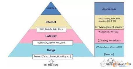 中國物聯(lián)網(wǎng)產(chǎn)業(yè)化 當(dāng)前進(jìn)展與未來服務(wù)應(yīng)用展望
